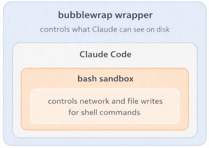 Two-layer sandbox diagram: bubblewrap wrapper controls what Claude can see on disk, Claude Code process inside, bash sandbox innermost layer controls network and file writes for shell commands